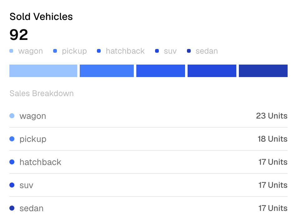 DealerSpot sales report showing sold vehicles broken down by type